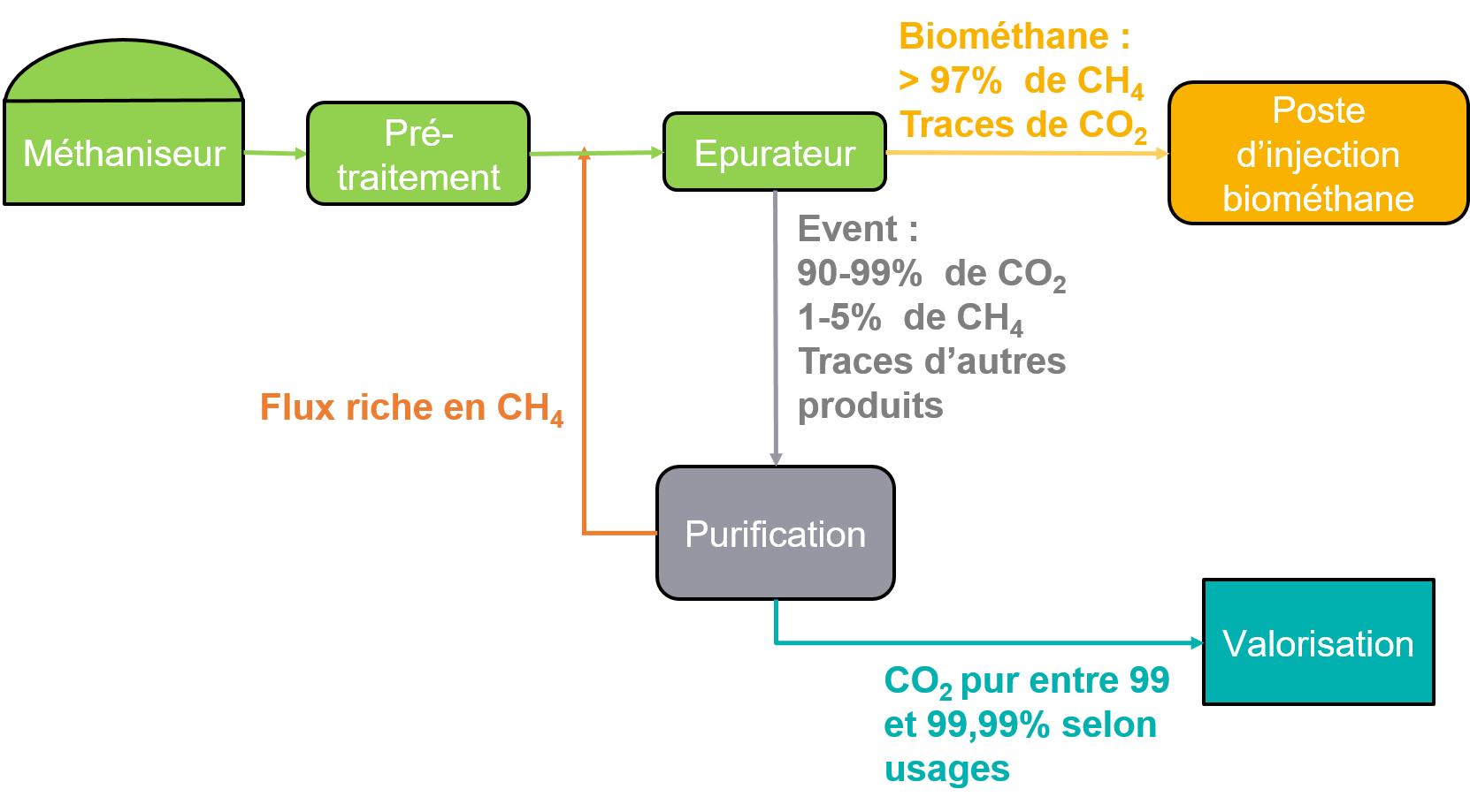 Flux de méthane et CO2 sur une unité de méthanisation avec épuration et purification