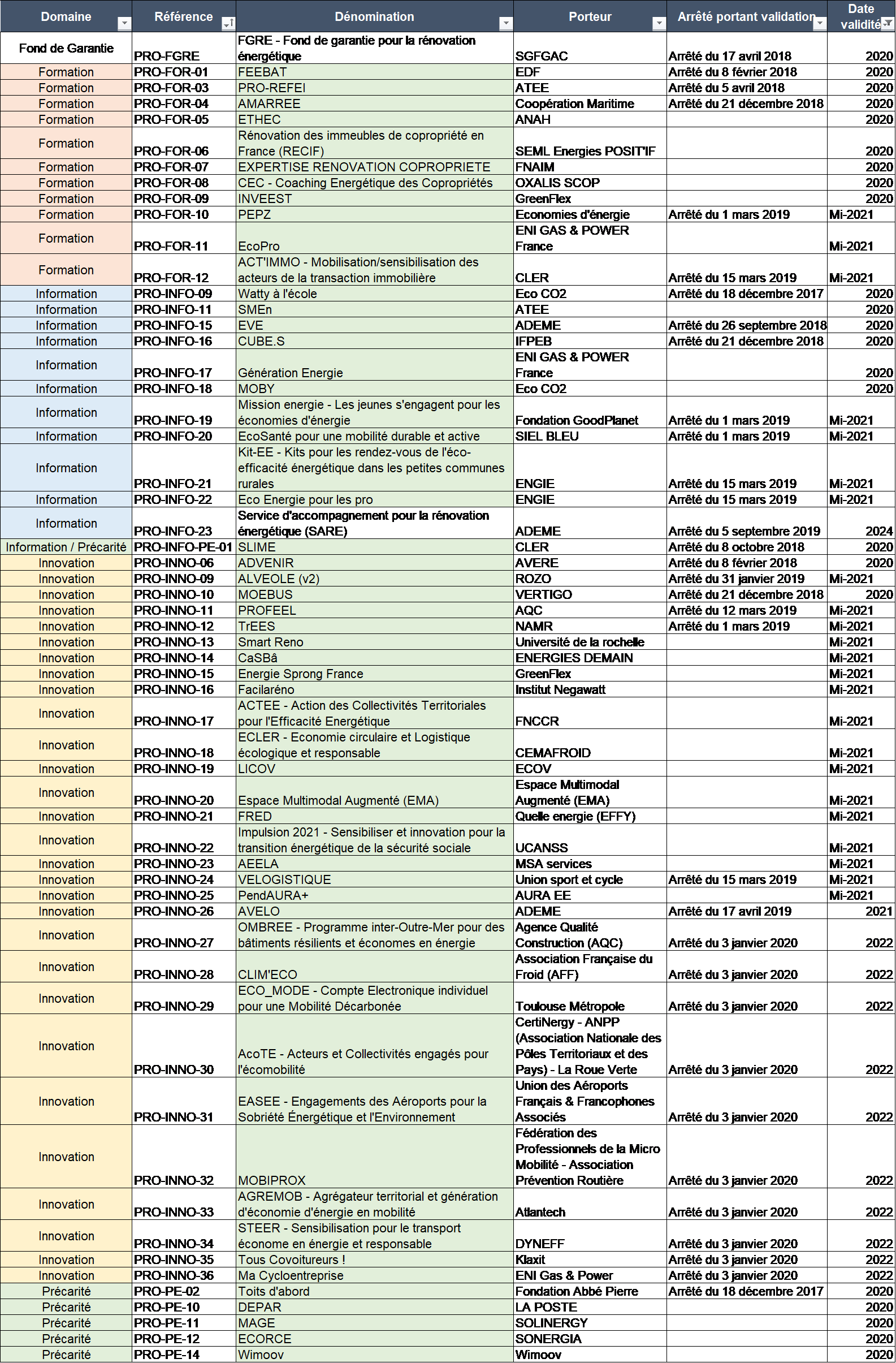 Tableau récapitulatif des Programme
