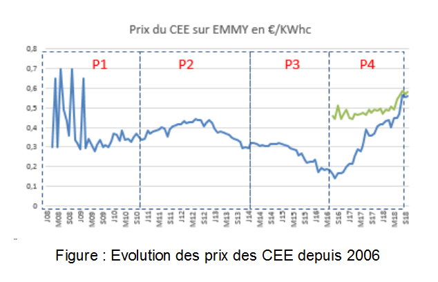 Figure : Evolution des prix des CEE depuis 2006