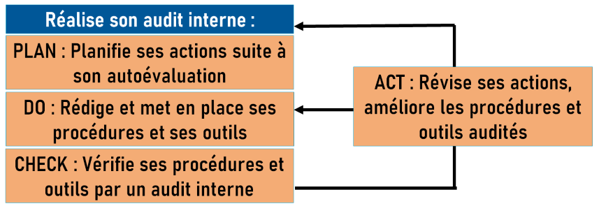 PDCA audit interne