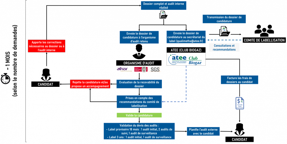 Schéma Candidature et recevabilité