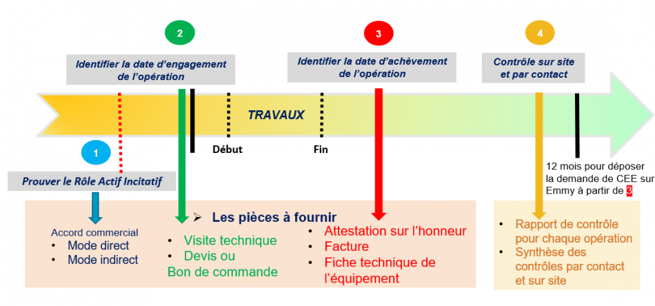 Dossier CEE : quels documents rassembler ?